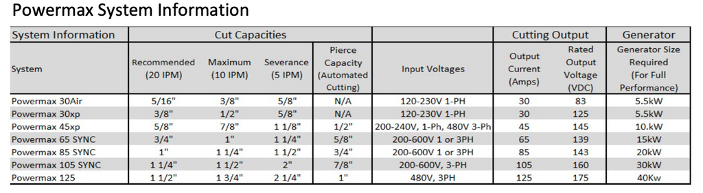 Powermax Capacity Ratings explained