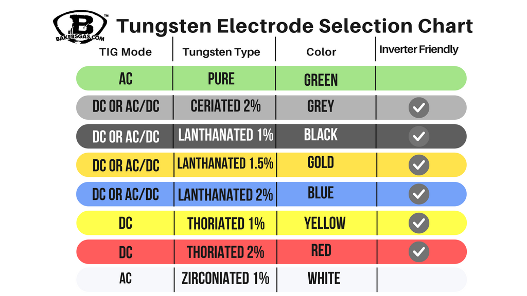 The Best Tungsten for TIG Welding Aluminum – Baker's Gas & Welding ...