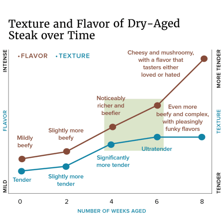 graph of texture and flavor of dry aged steak over time from cooks illustrated blog. image credit to Cooks Illustrated