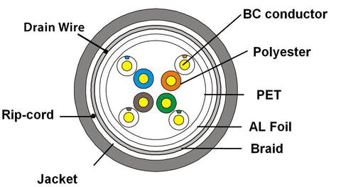 CAT5E Bulk Cable Dual Shielded Direct Burial Diagram