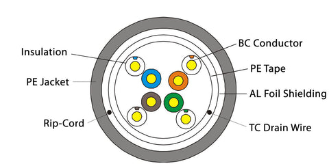 CAT5E Direct Burial Shielded Bulk Cable Diagram