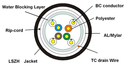 CAT5E Technical Diagram Bulk Shielded Direct Burial Cable