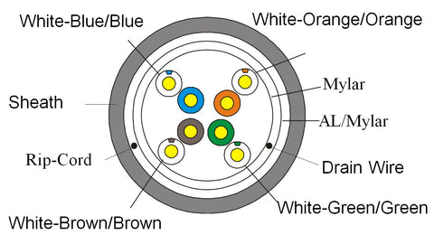 CAT5E Shielded Riser Cable Diagram