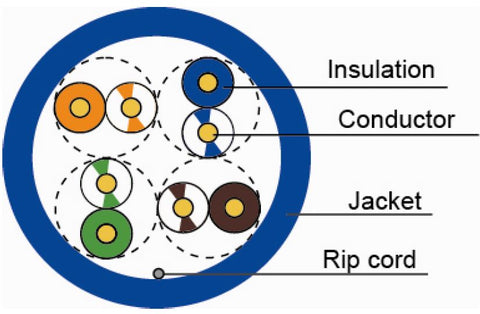 CAT5E Unshielded Plenum Cable Diagram