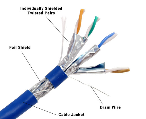 Dual Shieled S/FTP CAT6A Cable