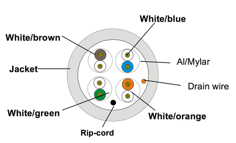 CAT6 Stranded U/FTP Diagram