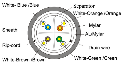 CAT6A Shielded Cable Diagram