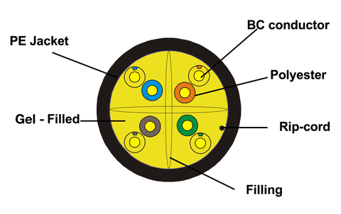 CAT6A Direct Burial Water Blocking Gel Filled Cable Diagram