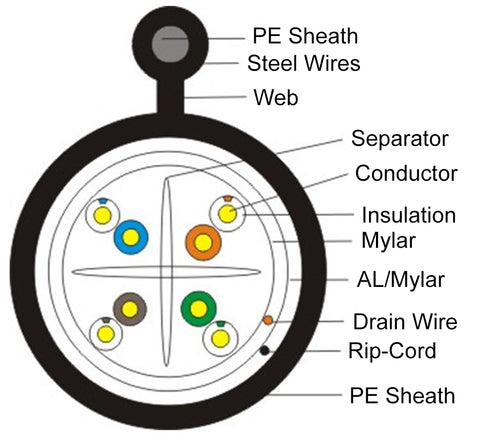 Outdoor Aerial Shielded CAT6 Cable Diagram