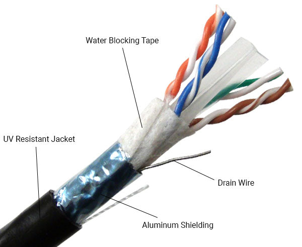 Shielded Water Blocking Direct Burial CAT6 Ethernet Cable