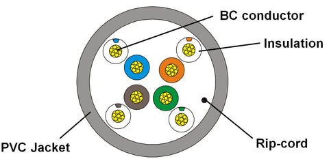 CAT5E Stranded Cable Diagram
