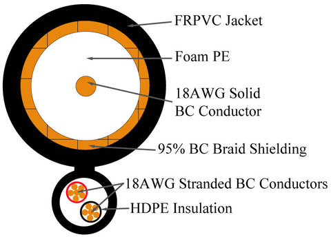 RG6 Siamese Coaxial Cable Diagram