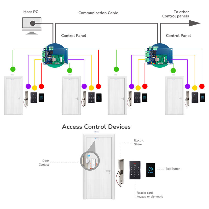 Where to use Plenum Access Control Cable