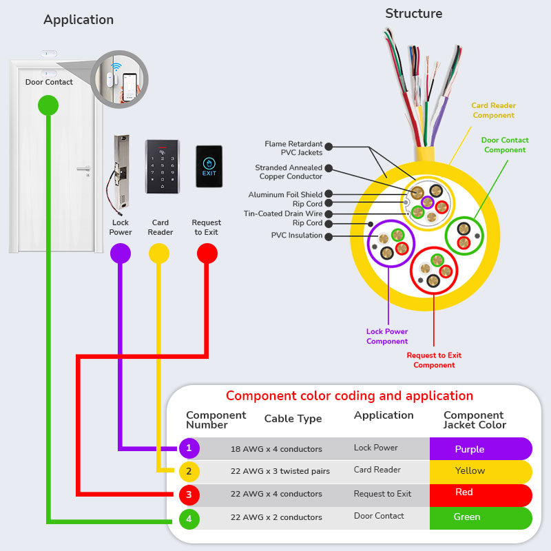 Access Control Cable for Security Alarm System Applications