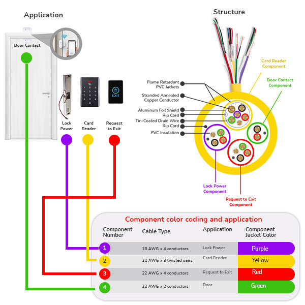 Access Control Composite Cable