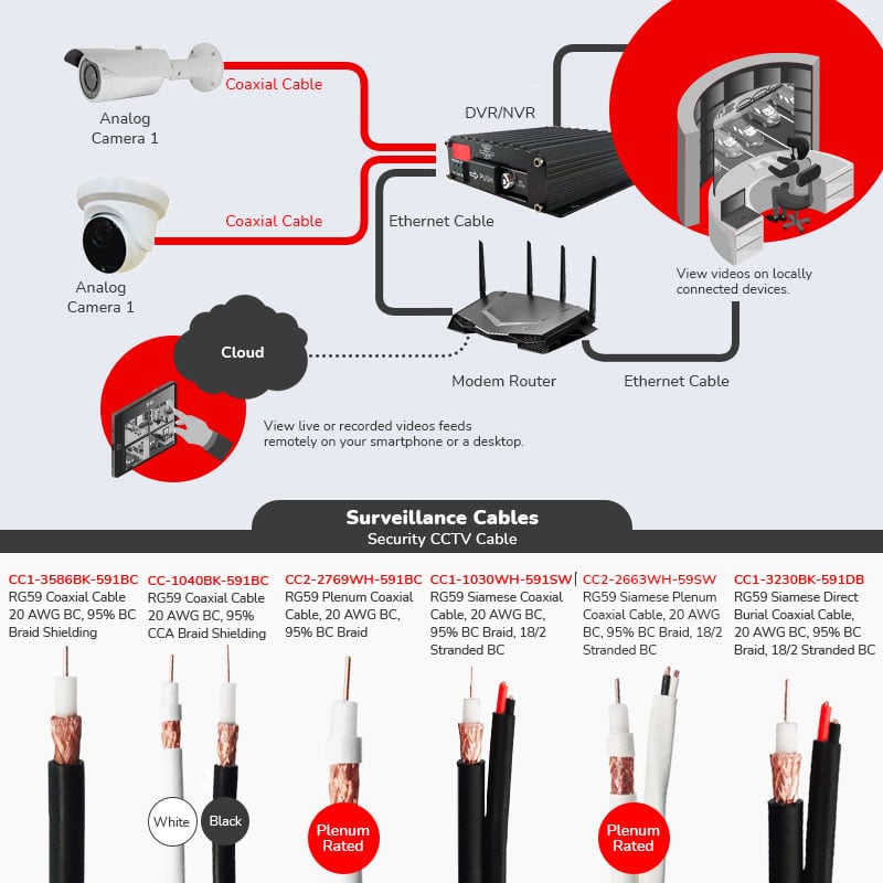 Where to use Coaxial Cable