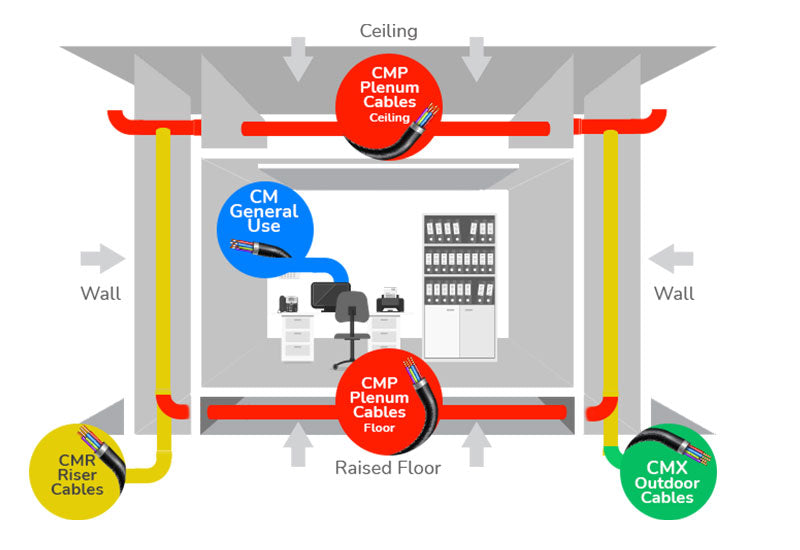 Plenum vs Riser in Cabling Design - Why Plenum?