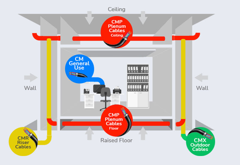 Where to use Plenum Security Alarm Cable