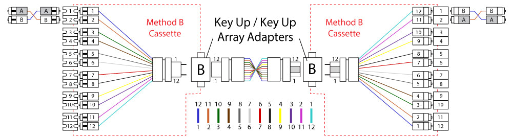 Polarity Method Type B