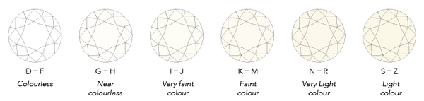 Scale showing different colour gradings for diamonds.