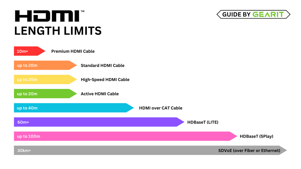 infographic showing the different kinds of HDMI cables and the length at which their signals start to degrade