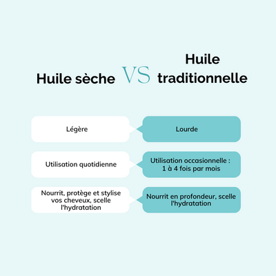 Quels différences entre l'huile sèche et l'huile traditionnelle ?