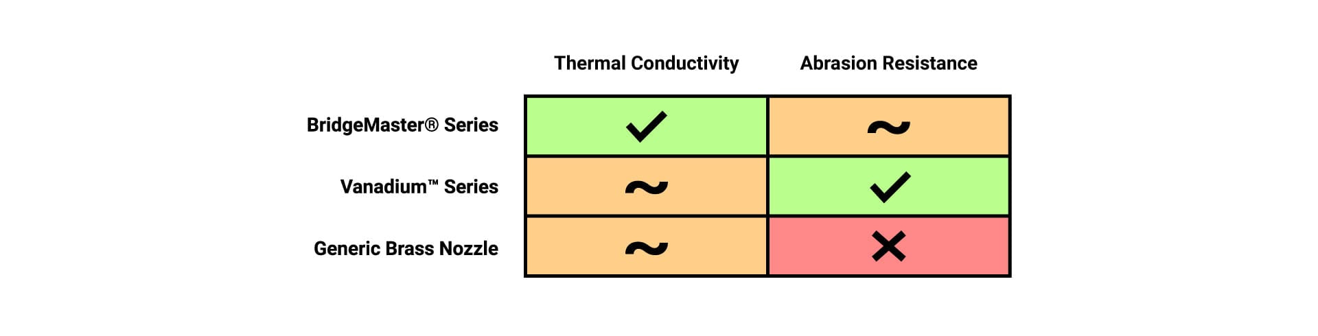 A chart comparing noxxles, thermal conductivity, and abrasion resistance