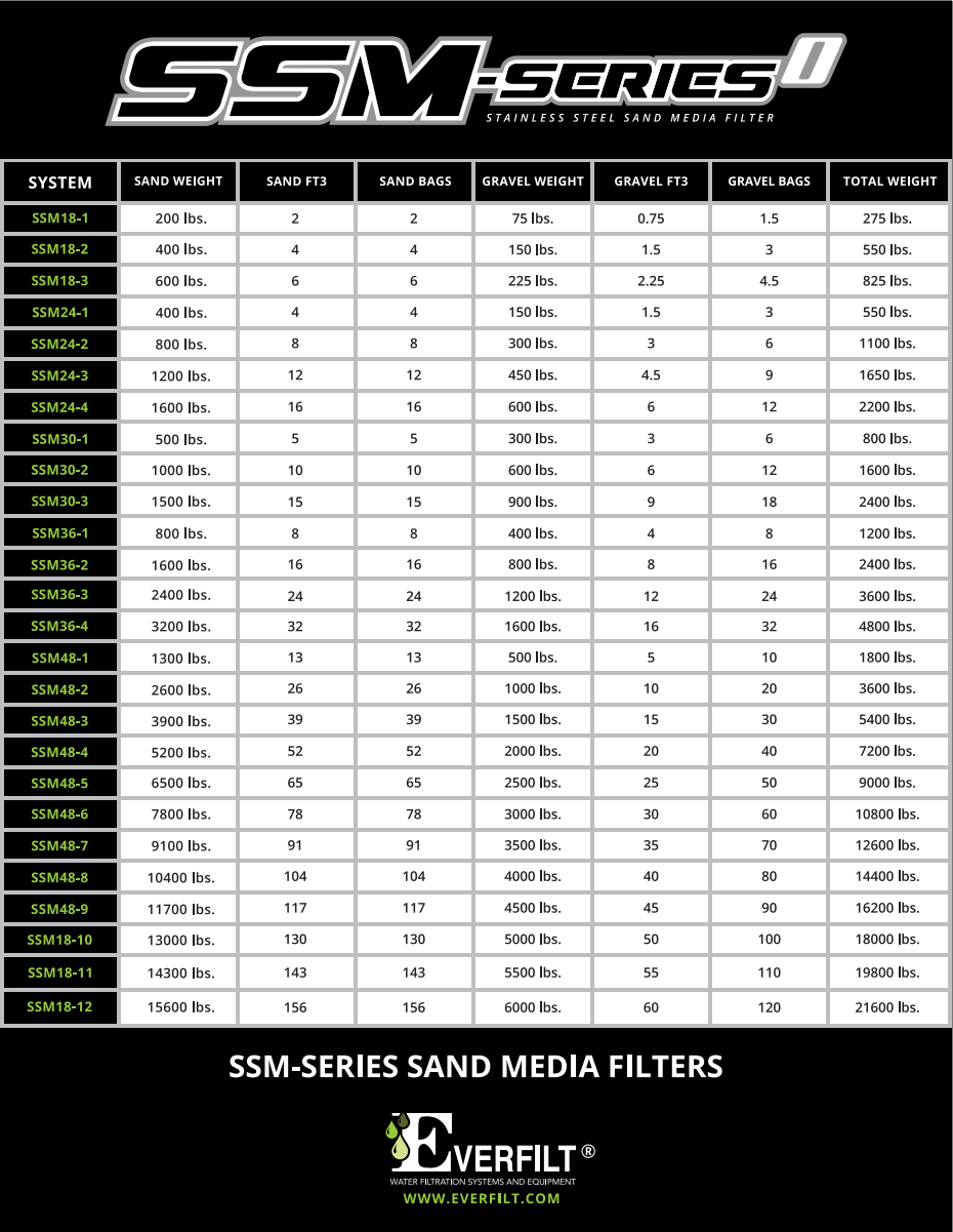 Everfilt SSM Media Chart