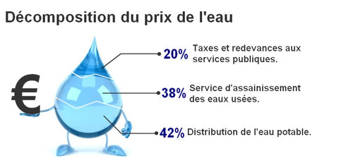 Composants du prix de l'eau en France