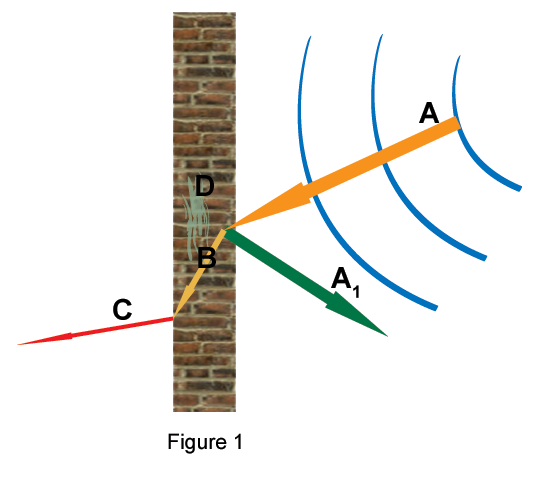 Spectrum of Frequencies Figure 1