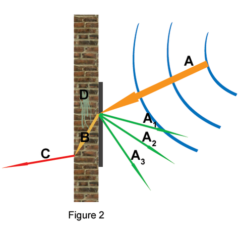 Spectrum of Frequencies Figure 2
