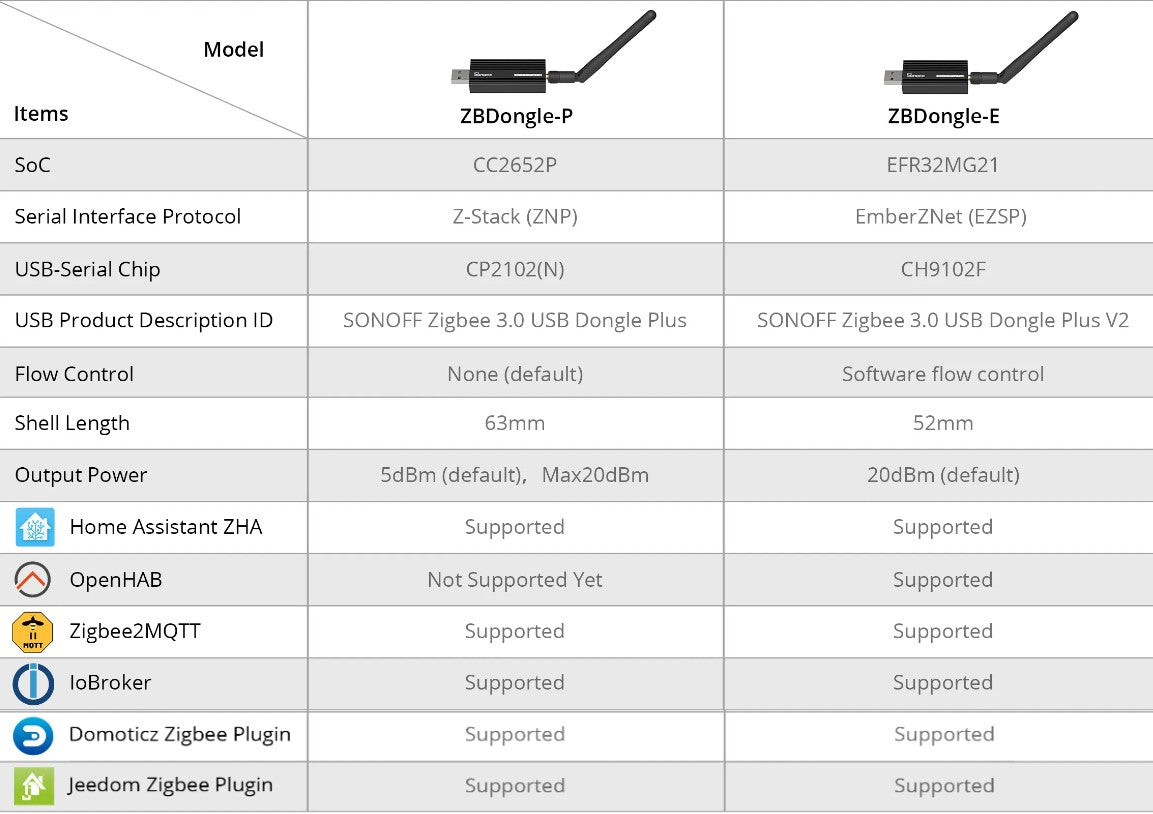 SONOFF Zigbee 3.0 USB Dongle Dongle Plus Model ZBDongle-E — KKSB Cases
