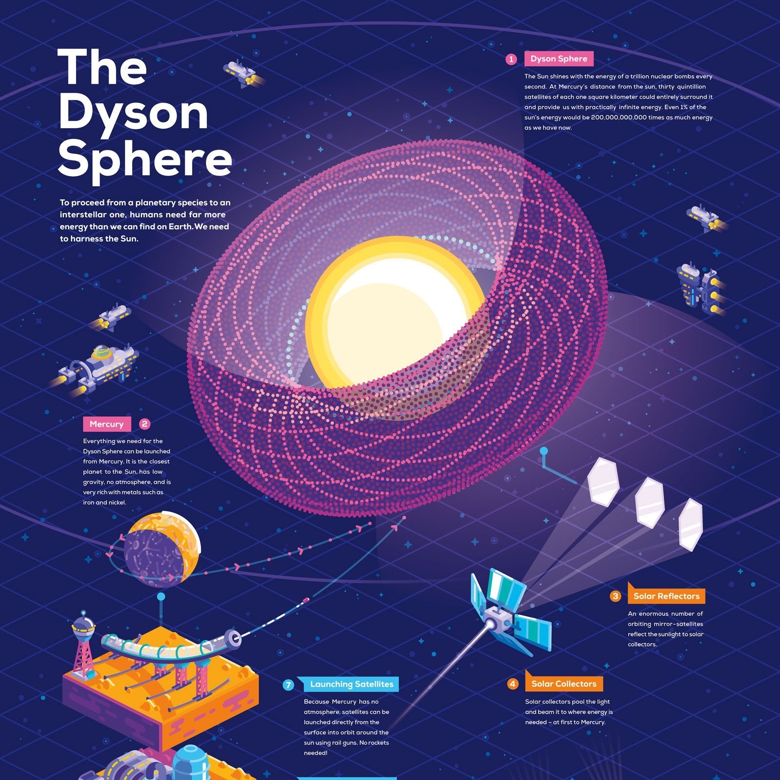 Risultato immagini per sphere's Dyson