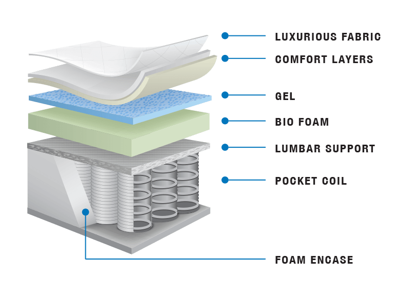 mattress reviews comfort layers