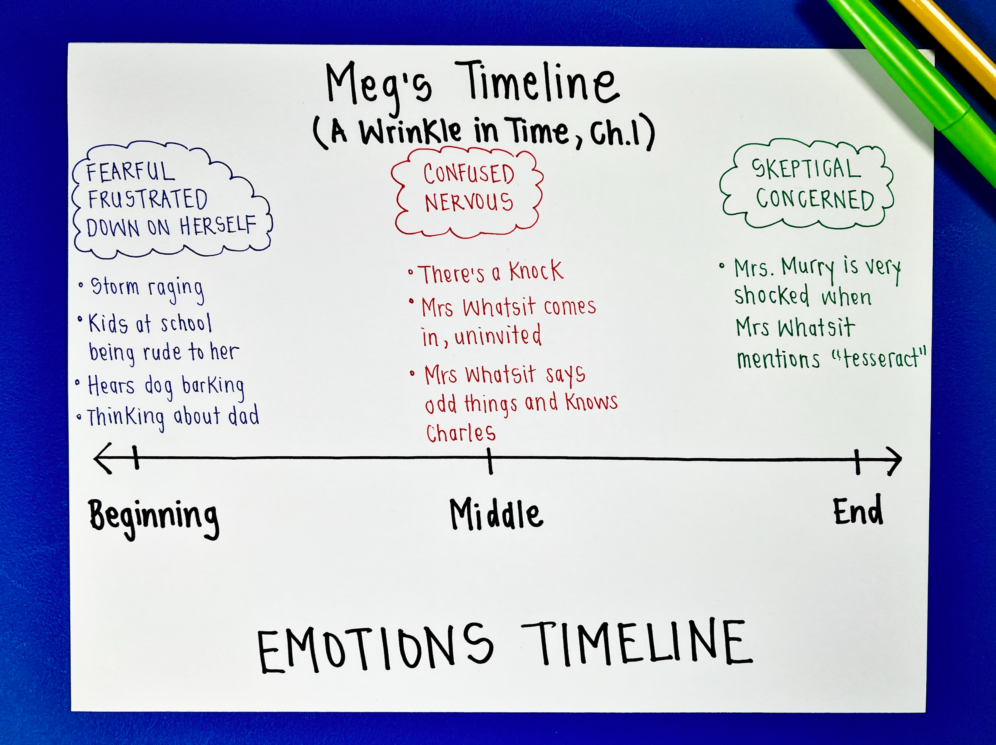Character Analysis Emotions Timeline Graphic Organizer