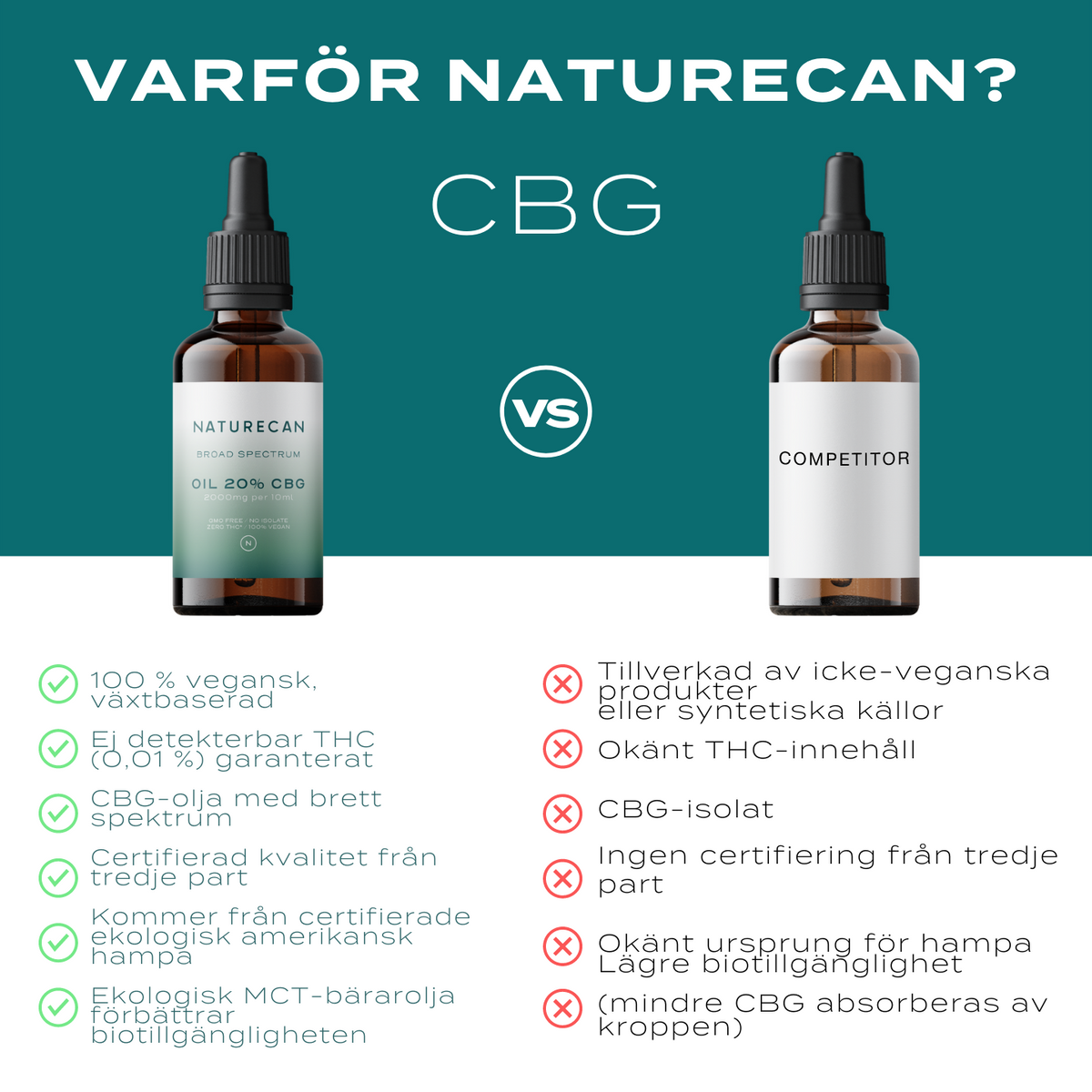 Varför naturecan CBG-olja?