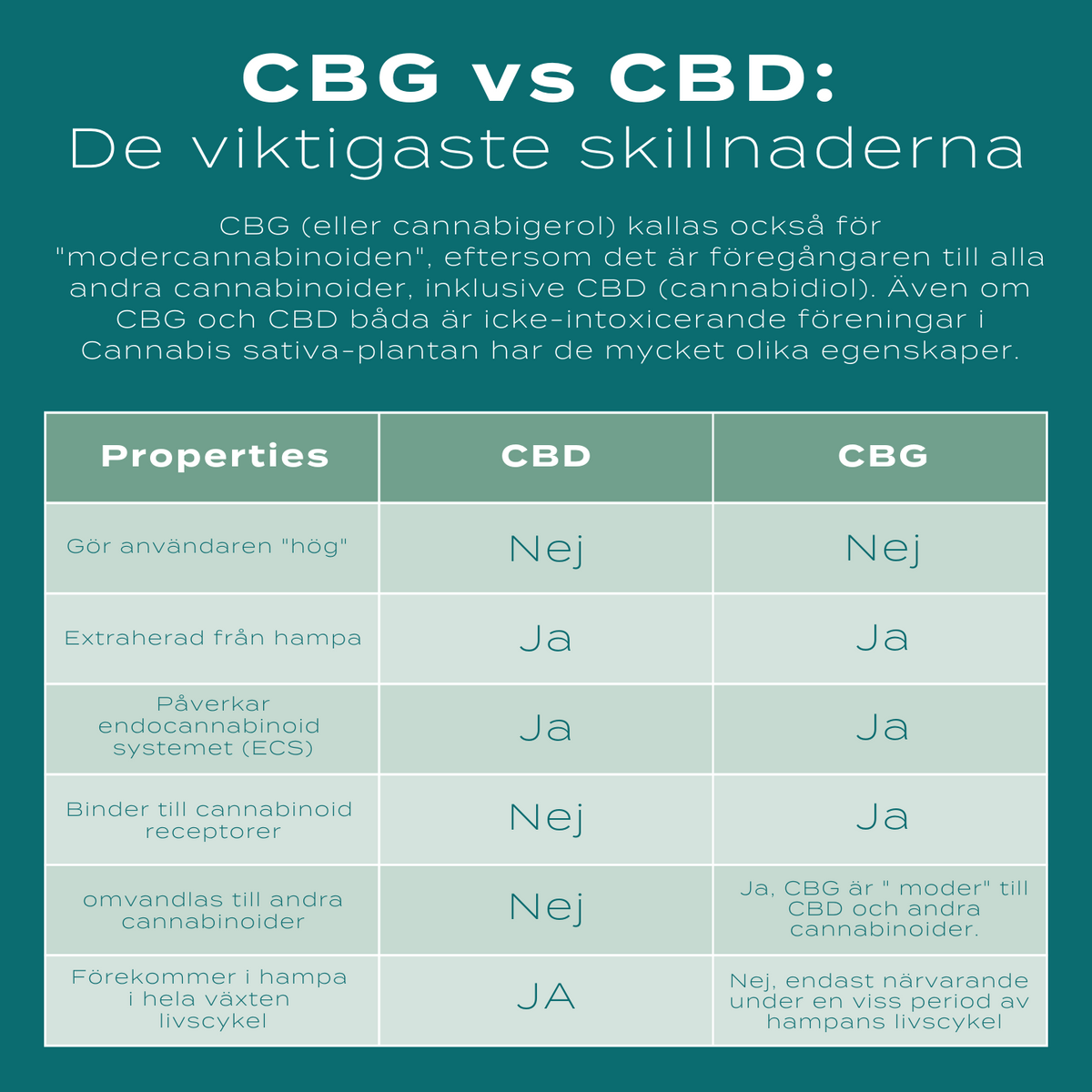 Infografik om CBG och CBD Naturecan