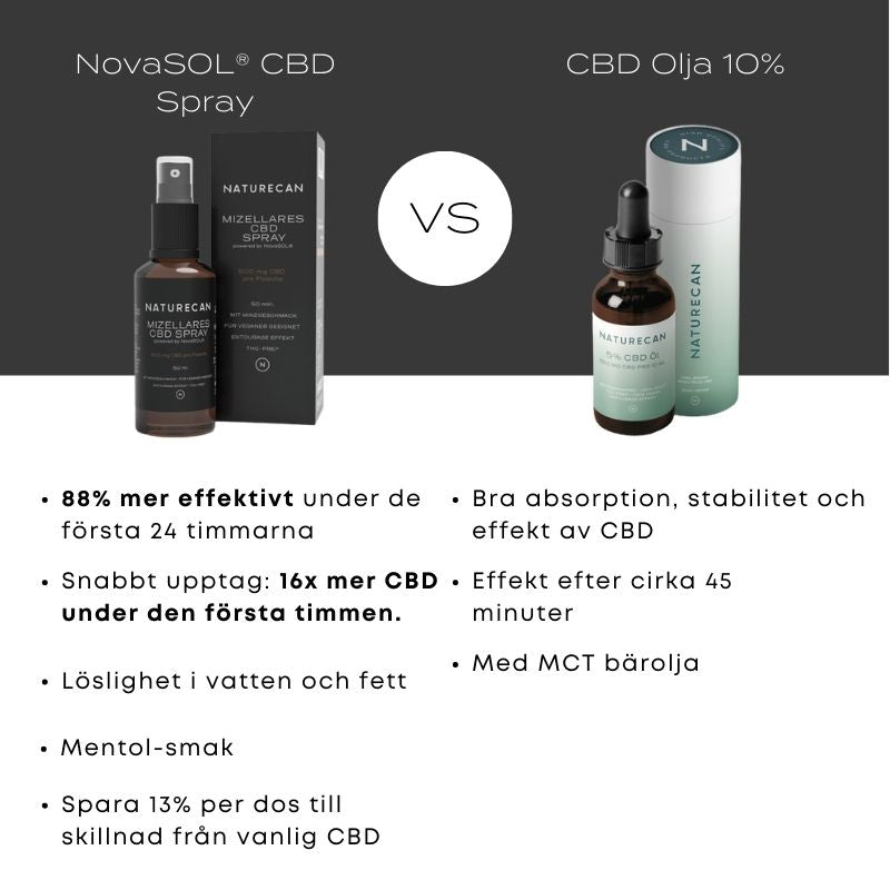 micellar vs vanlig cbd olja