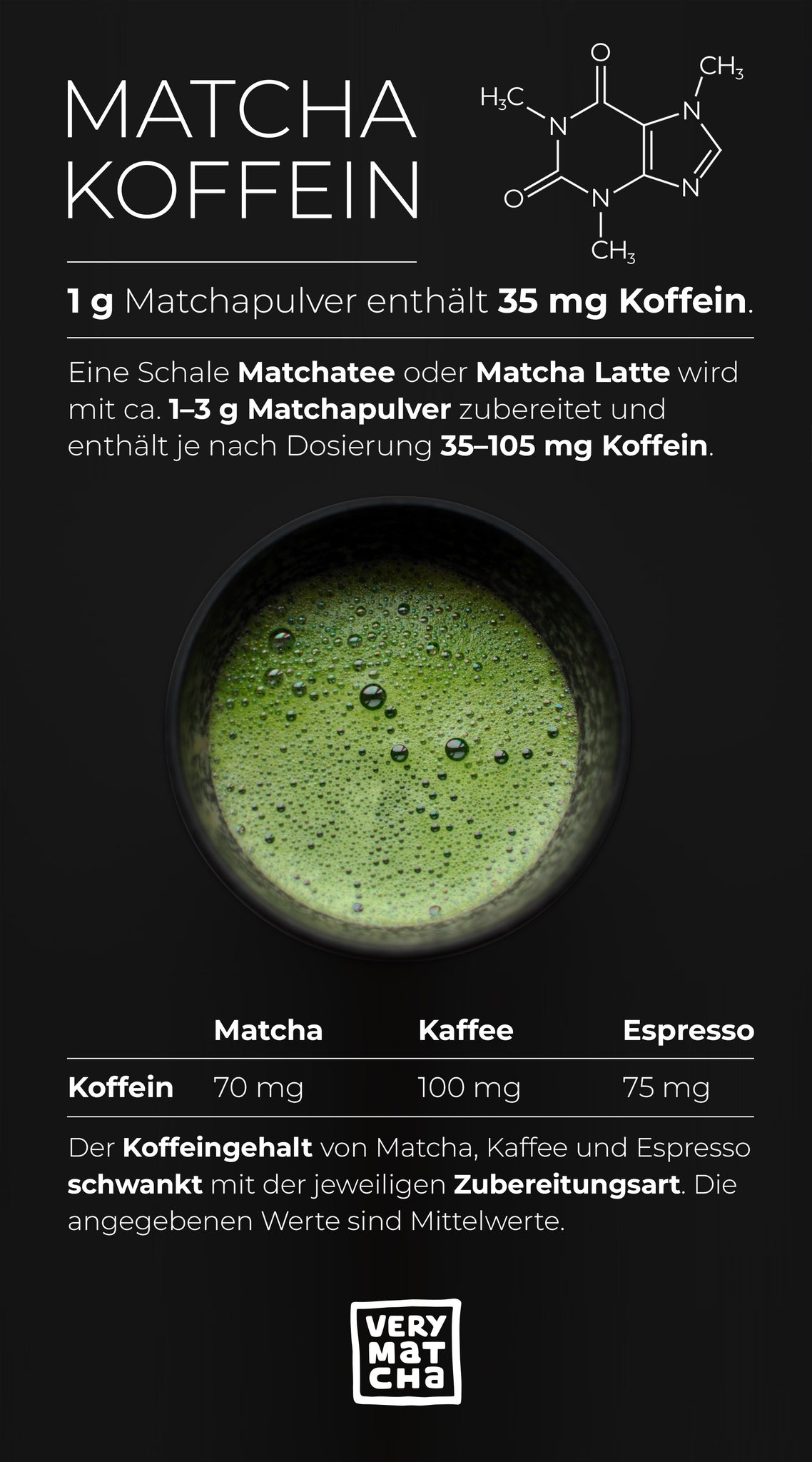 Infografik: Der Koffeingehalt von Matcha (70mg), Kaffee (100mg) und Espresso (75mg) im Vergleich.