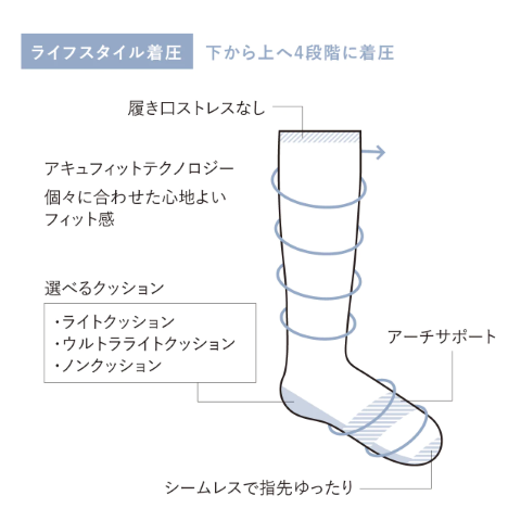 理由②：足に心地よくフィットする着圧ソックスの説明をしている