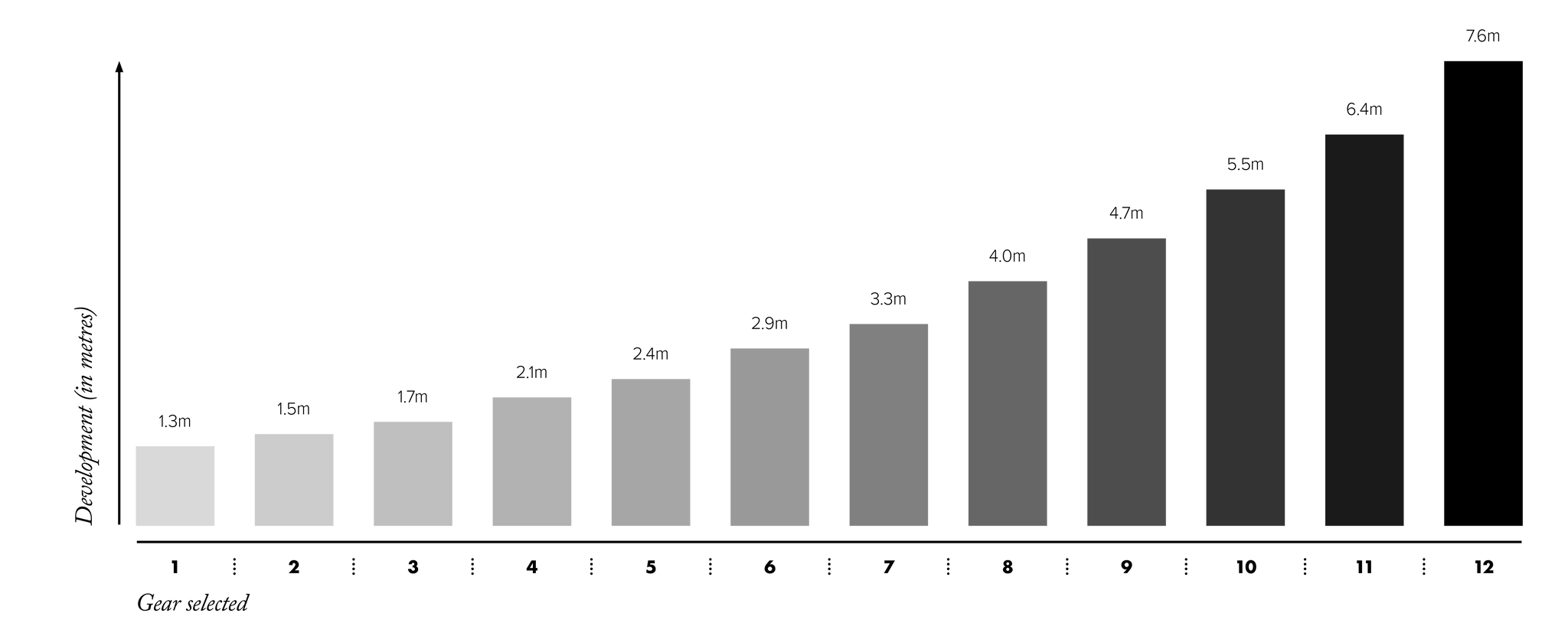 gear development chart