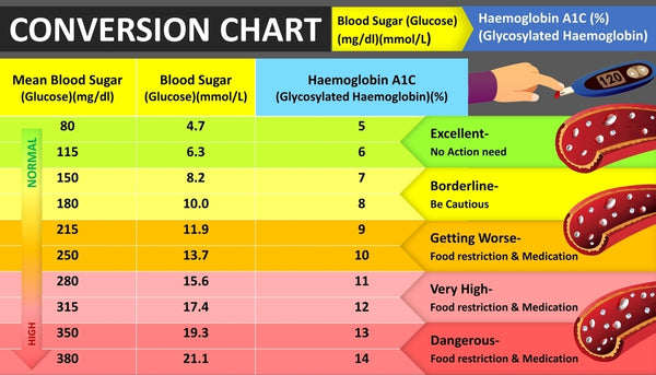 Blood sugar chart