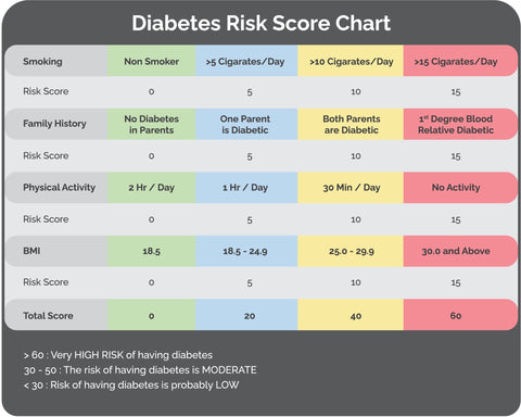 Diabetes risk score card