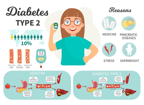 Threat Components For Type 2 Diabetes &amp; How Can You Forestall It?