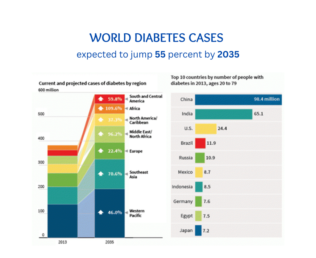 World diabetes cases