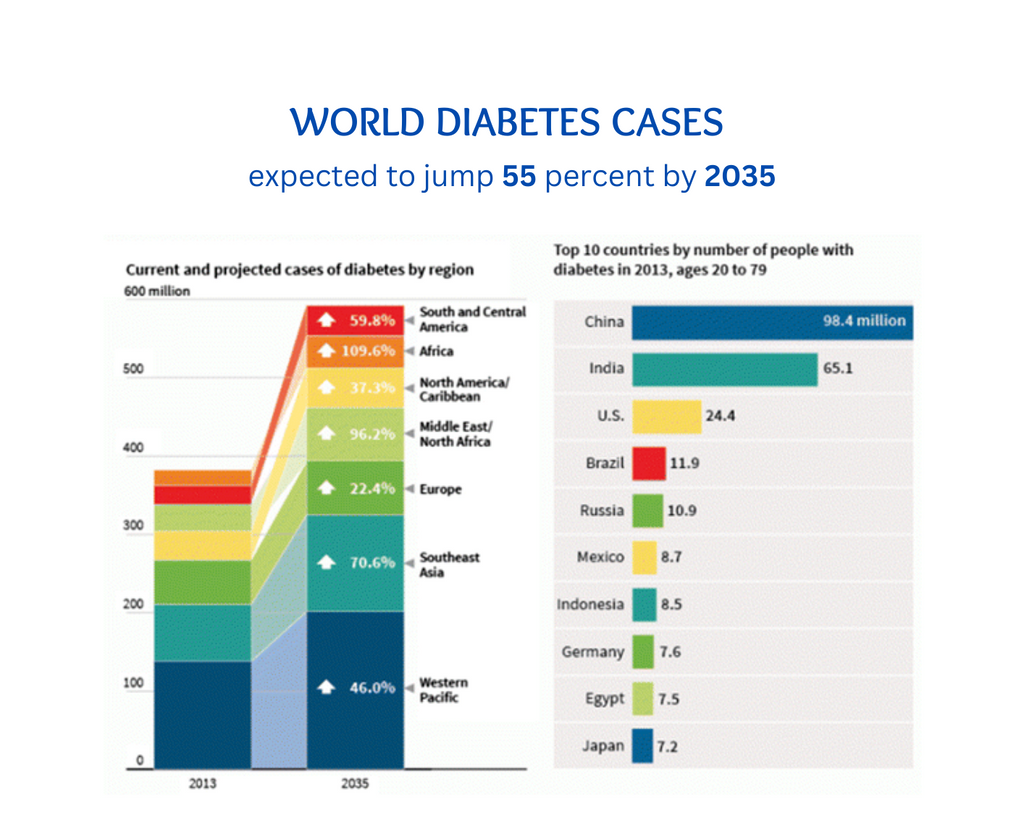 Issues of Diabetes