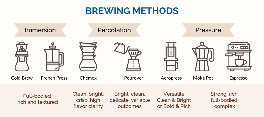 Brew methods categories and resulting cup profile