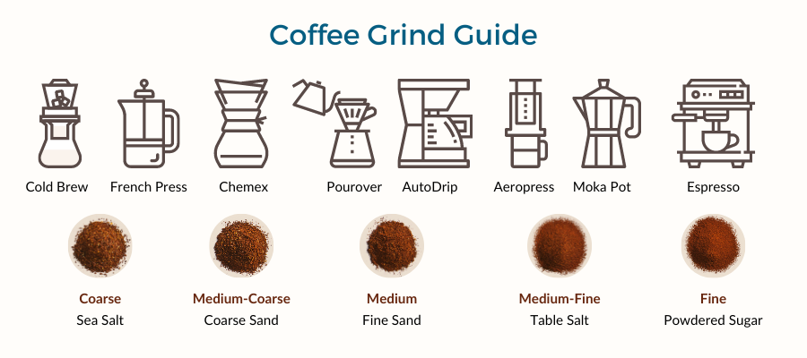 coffee grind guide match grind size to brew method
