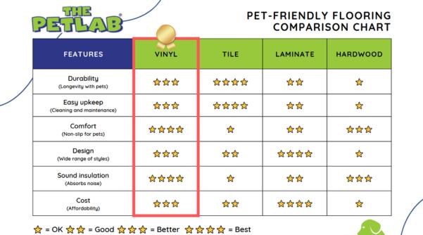 Pet-Friendly Flooring Chart