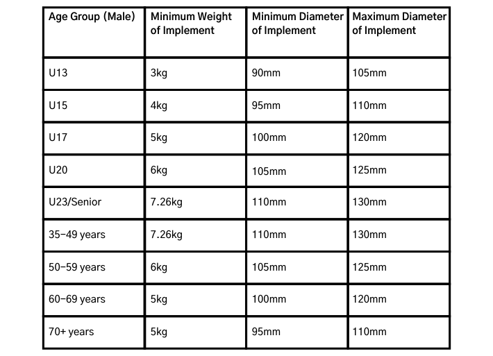 Shot Put Size Rules Male | UKA